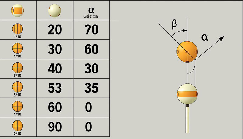 Hướng Dẫn Cách Tính Góc Ra Của Bi Cái